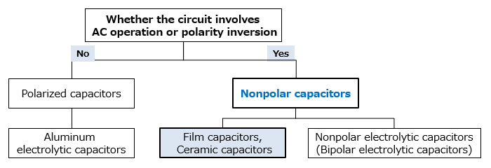 Figure 2: Capacitor Selection Flowchart Based on Polarity Presence