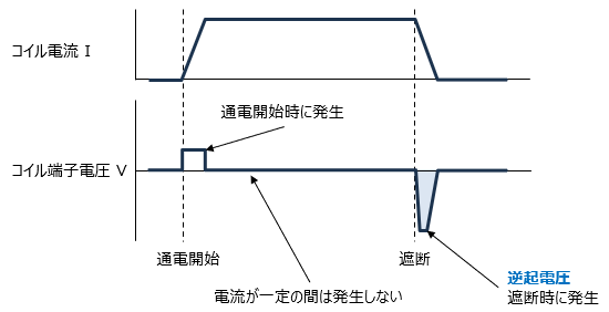 逆起電圧が発生するタイミングと電圧波形