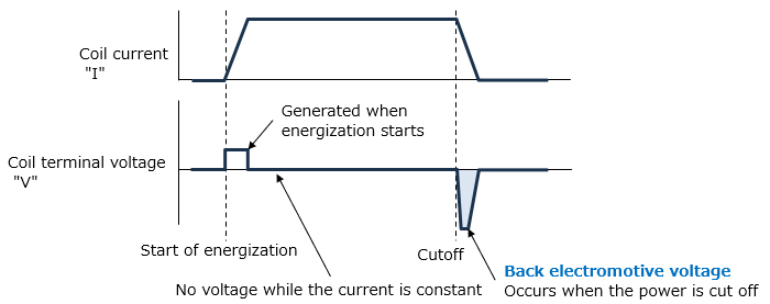 Figure 1: Timing of Back Electromotive Voltage Generation and Voltage Waveform