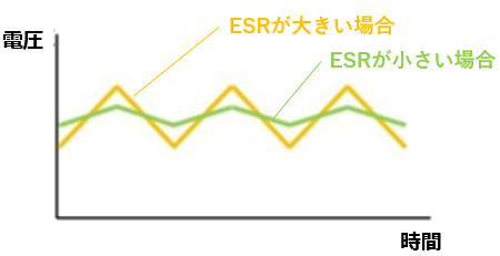 コンデンサの特性の違いによるΔVo(出力リプル電圧)の例