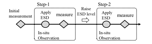 図3 ESD試験のプロセス