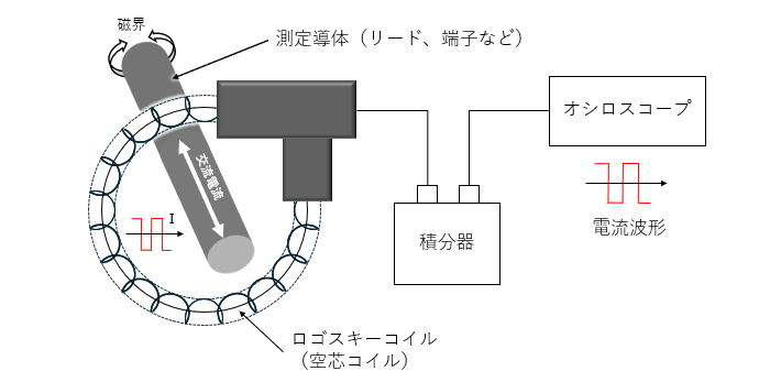 図3 ロゴスキーコイル電流プローブの測定構成