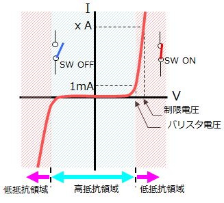 図5 MLCVのVI特性