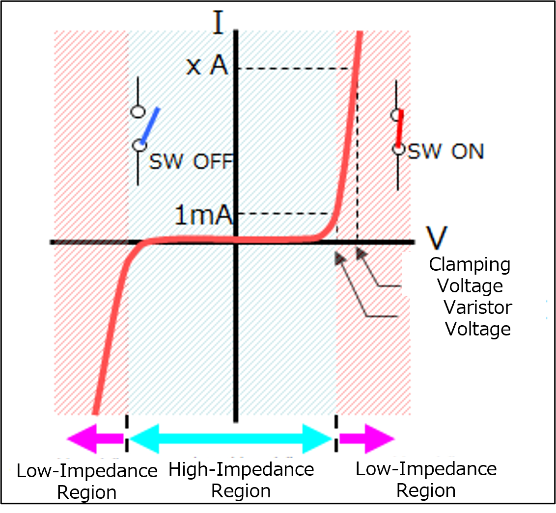 Figure 5. V-I Characteristics of an MLCV