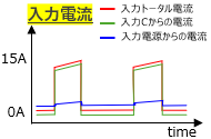 画像　入力電流　コンデンサ容量が十分