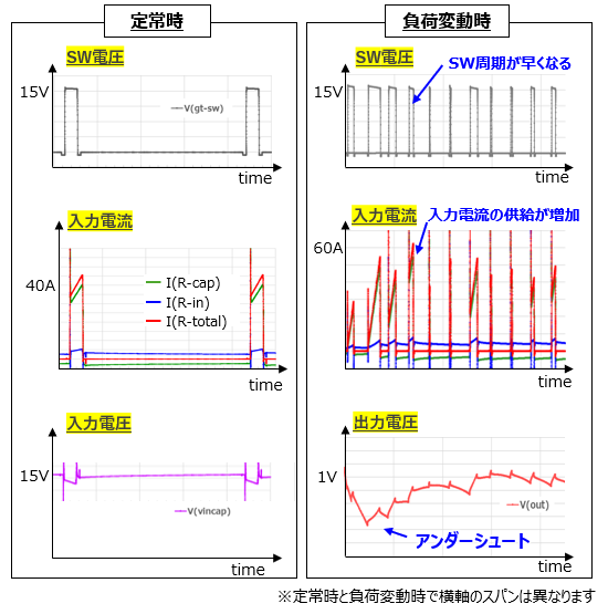 定常時と負荷変動時の電源回路における各波形のイメージ 2