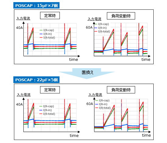 画像　入力コンデンサ構成別（15μF×7個,22μF×5個）による入力特性比較 2