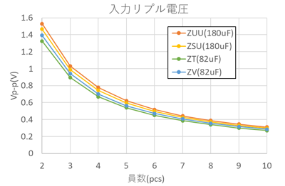 図表　入力リプル電圧（Vp-p）の解析結果