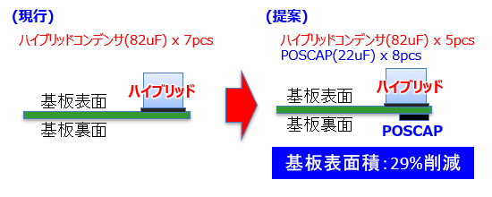 図表 基板表面にハイブリッドコンデンサ（82uF）x7pcsから基板表面にハイブリッドコンデンサ（82uF）x5pcs、基板裏面にPOSCAPへ置き換えると基板表面積を29%削減できます