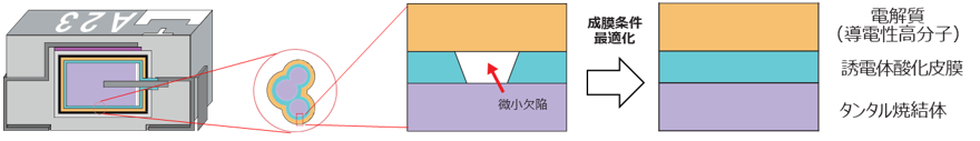 図　POSCAPの断面図と電極体内部の拡大図