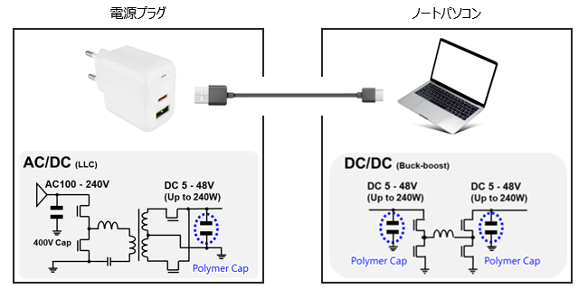 ノートパソコン、ディスプレイなどの情報通信機器および周辺機器のUSB-PD3.1対応電源の電圧安定化やノイズ除去／USB-PD3.1対応コネクタのアーク放電対策
