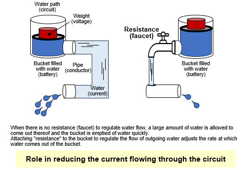 When there is no resistance (faucet) to regulate water flow, a large amount of water is allowed to come out thereof and the bucket is emptied of water quickly.Attaching