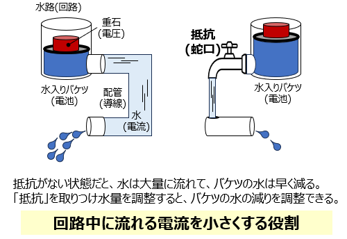 抵抗がない状態だと、水は大量に流れて、バケツの水は早く減る。「抵抗」を取りつけ水量を調節すると、バケツの水のヘリを調整できる。