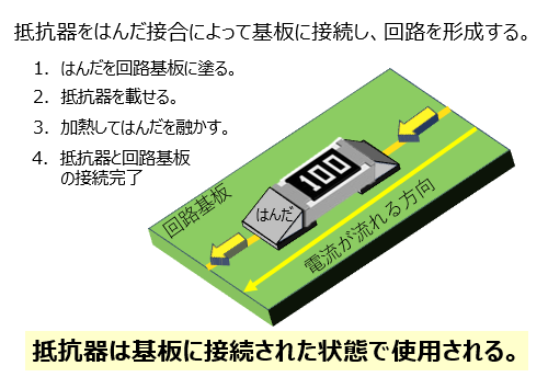 抵抗器をはんだ接合によって基板に接続し、回路を形成する。1.はんだを回路基板に塗る。2.抵抗器を載せる。3.過熱してはんだを溶かす。4.抵抗器と回路基板の接続完了