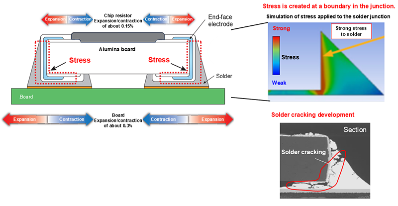 Fig. Solder cracking development mechanism