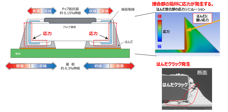 図 はんだクラックの発生原理
