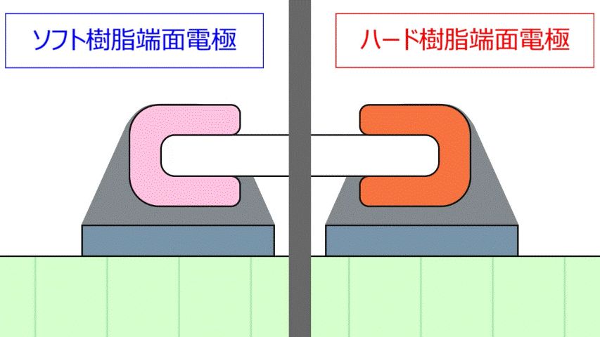 図 ソフト樹脂端面電極のクッション機能
