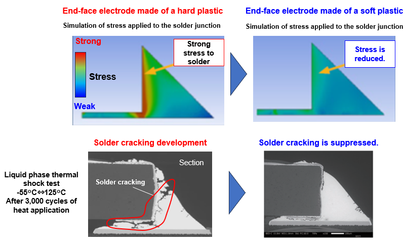 Fig. Suppressing solder cracking using the soft resin end-face electrode