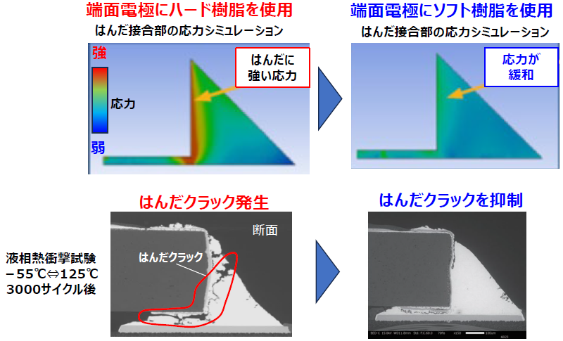 図 ソフト樹脂端面電極によるはんだクラックの抑制策