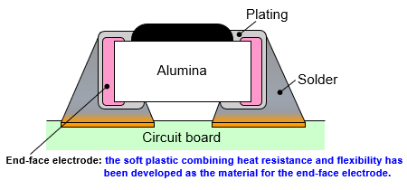 Fig. Effects of suppression of solder cracking using the soft resin end-face electrode