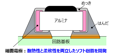 図 ソフト樹脂端面電極によるはんだクラックの抑制効果