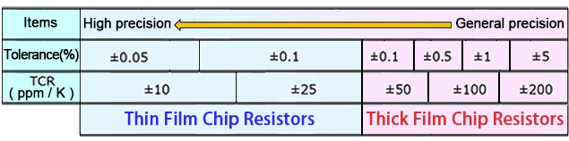 薄膜チップ抵抗器と厚膜チップ抵抗器の精度とTCRの数値イメージ-Thin-film and thick-film chip resistors accuracy and TCR numerical images