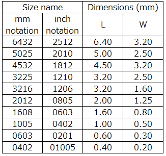 size graph