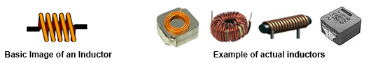 Basic Structure of an Inductor and Inductance graph