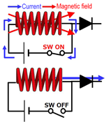 Principle of a choke coil image