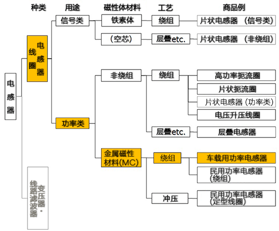 インダクタの種類 map