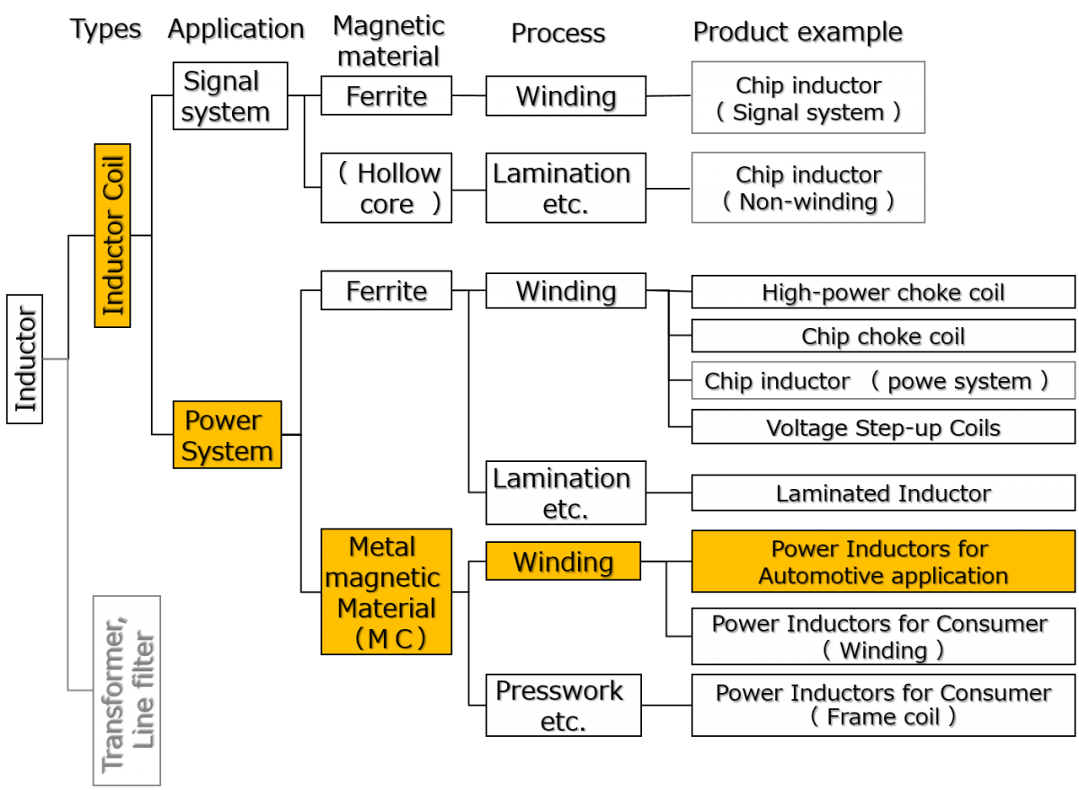 Types of Inductor map