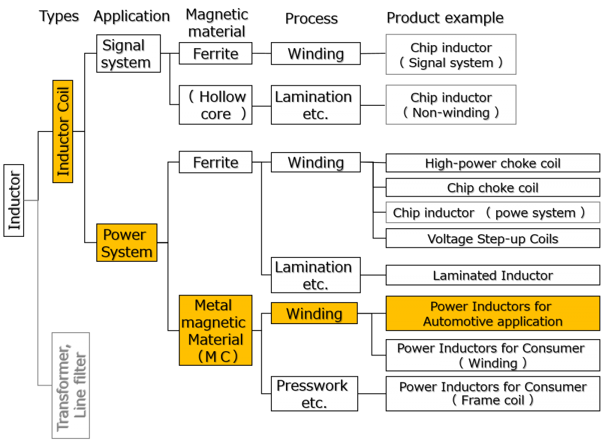 Standard Inductor Values Chart