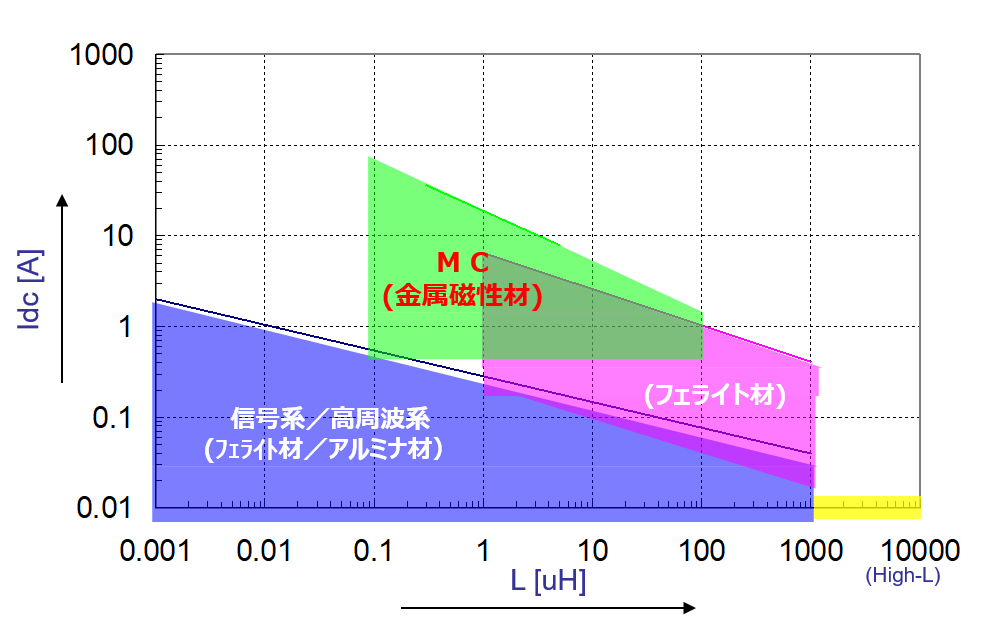 インダクタンス vs 許容電流 inductance vs allowable current graph