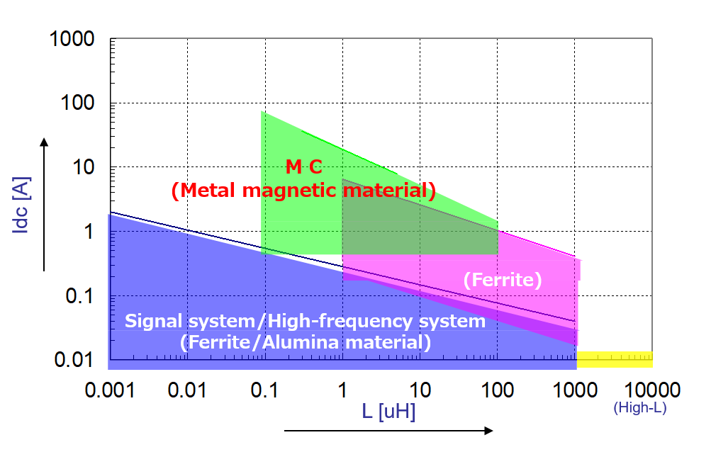 inductance vs allowable current graph