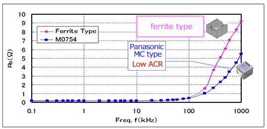 MC type vs Ferrite type ACR-Comparison of frequency characterist