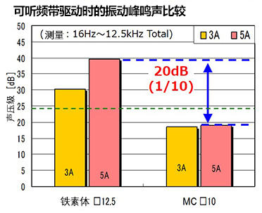 可聴帯域駆動時のBUZZ NOISE比較