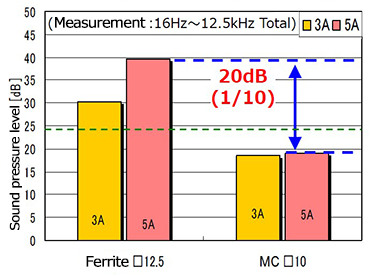 Comparison of vibration-based humming sounds when driven in an audible frequency