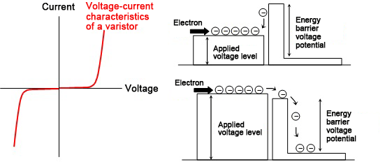 Voltage-current characteristics of a varistor