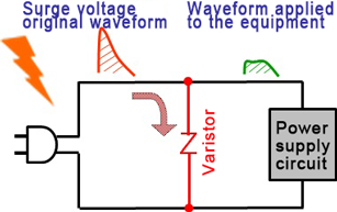 The diagram to the right illustrates how to protect a power supply circuit from induced lightning surge by using a varistor