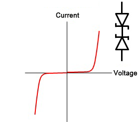 Voltage current characteristics of zener diodes (2 units connected)