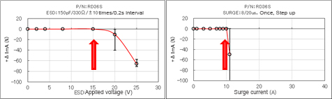 Advantages of replacement by a varistor Zener diode 0.2W ZD ESD：15kV Surge：10A img