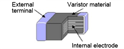 Chip Varistors Structure img