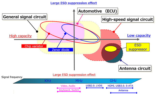 Application range of ESD protection components