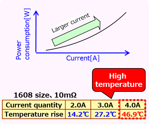 Current and power consumption