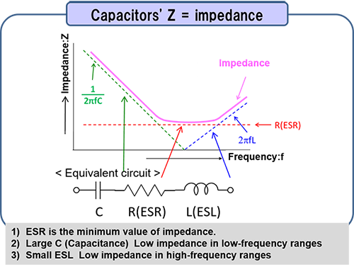 ノイズの周波数域において、インピーダンスが低いコンデンサを選択する。Select capacitors with low impedance in noise frequency ranges img
