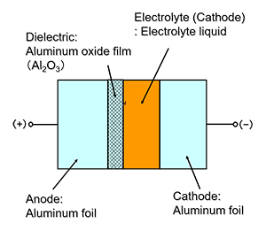 Aluminum electrolytic capacitors have a structure, in which an oxide film, which becomes an insulator (Dielectric), is formed on the surface of the aluminum foil of the anode, and electrolyte liquid (liquid consisting of a solvent in which electrolyte is dissolved) is used as electrolyte (Cathode).