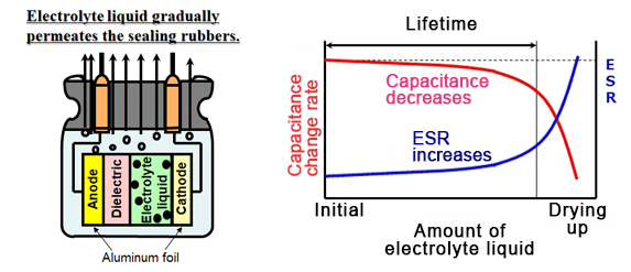 アルミ電解コンデンサの寿命予測 Life prediction of aluminum electrolytic capacitors img