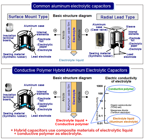一般のアルミ電解コンデンサとハイブリッドコンデンサの基本構造の比較 Comparison of basic structures of common aluminum electrolytic capacitors and hybrid capacitors img