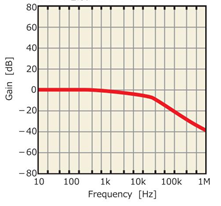LCフィルタでの比較 Comparing LC filters アルミ電解コンデンサ Aluminum electrolytic capacitor