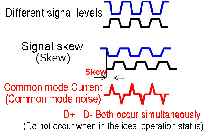 When the signal level is different, signal mode deviation common mode noise occurs 信号レベル異なる場合、信号のタイミングのずれコモンモードノイズが発生